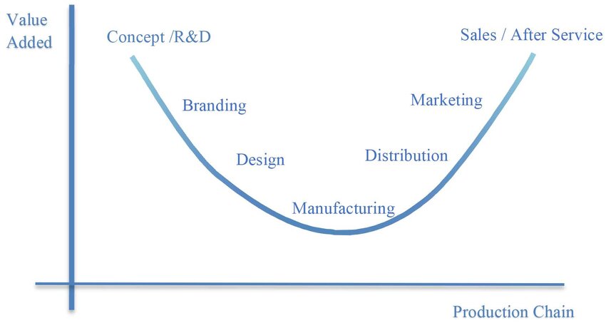 The-Stan-shih-smile-curve